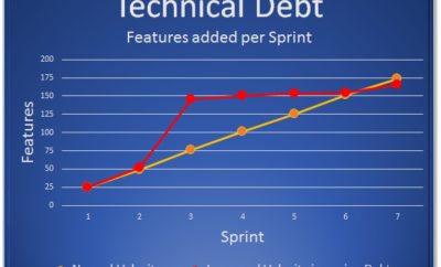 Recognizing Technical Debt